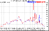 Solar PV/Inverter Performance Photovoltaic Panel Current Output