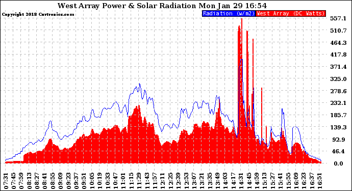 Solar PV/Inverter Performance West Array Power Output & Solar Radiation