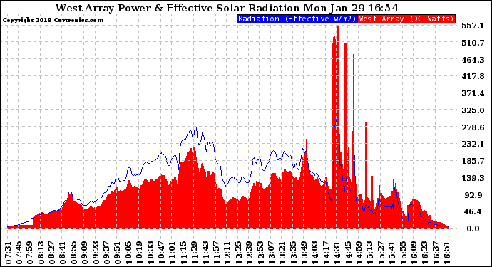 Solar PV/Inverter Performance West Array Power Output & Effective Solar Radiation