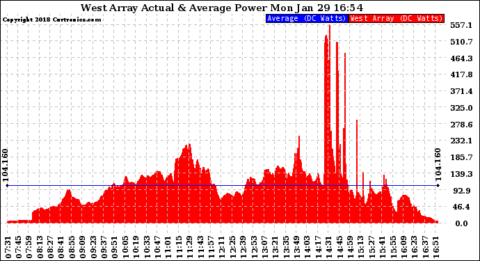 Solar PV/Inverter Performance West Array Actual & Average Power Output