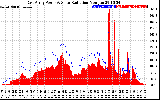 Solar PV/Inverter Performance East Array Power Output & Solar Radiation