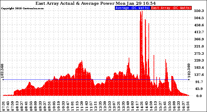 Solar PV/Inverter Performance East Array Actual & Average Power Output