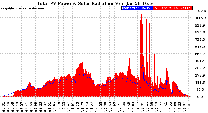 Solar PV/Inverter Performance Total PV Panel Power Output & Solar Radiation