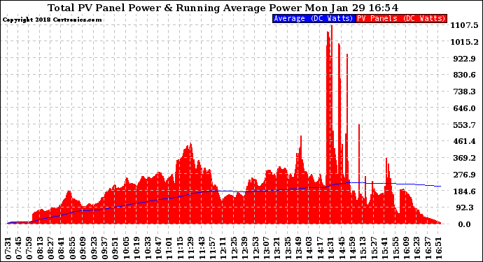 Solar PV/Inverter Performance Total PV Panel & Running Average Power Output