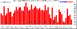 Milwaukee Solar Powered Home WeeklyProduction52RunningAvg