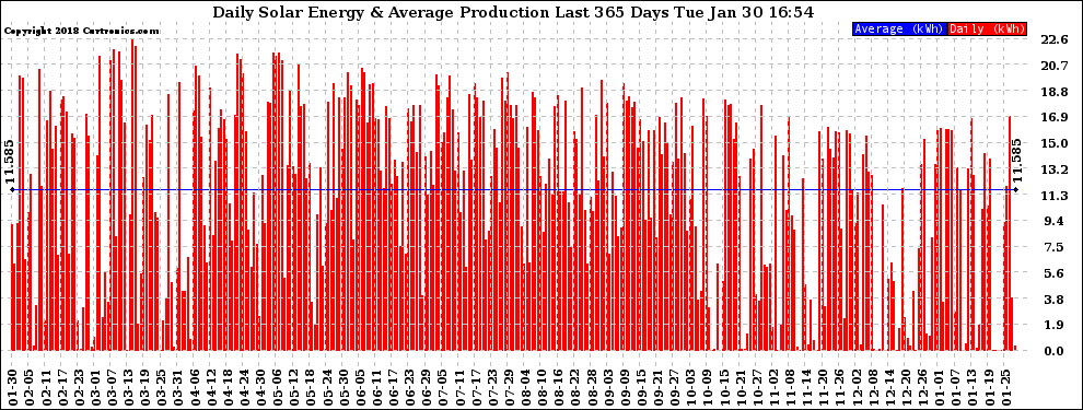 Solar PV/Inverter Performance Daily Solar Energy Production Last 365 Days