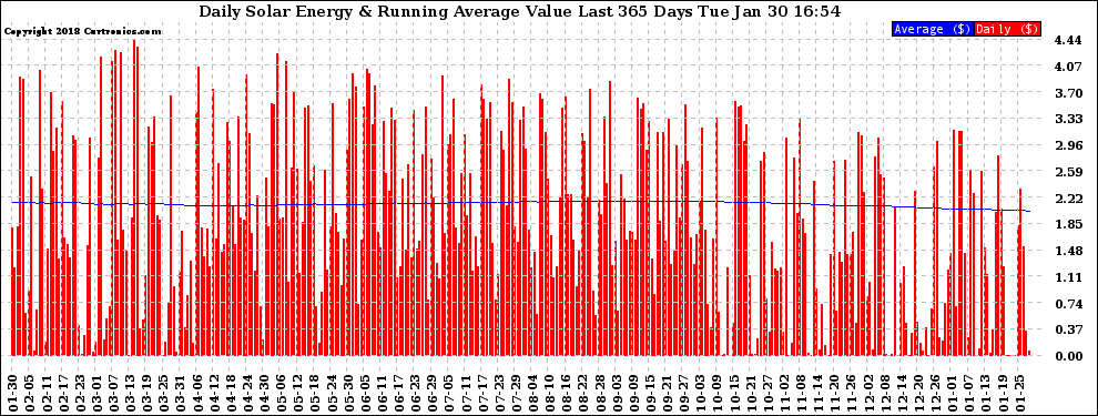 Solar PV/Inverter Performance Daily Solar Energy Production Value Running Average Last 365 Days