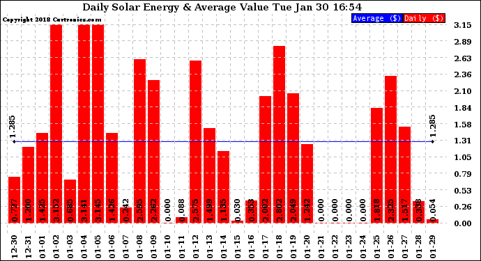 Solar PV/Inverter Performance Daily Solar Energy Production Value