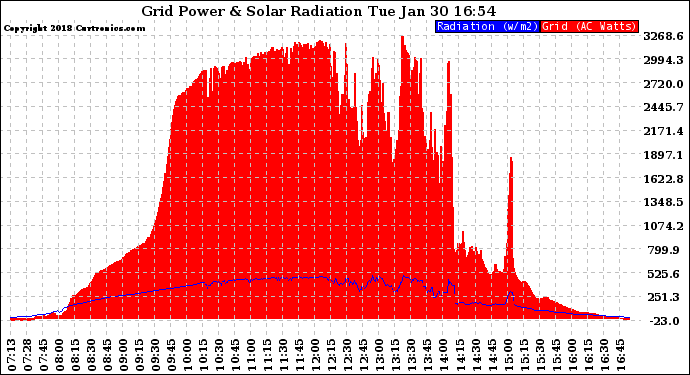 Solar PV/Inverter Performance Grid Power & Solar Radiation