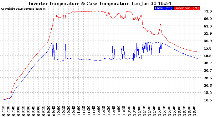 Solar PV/Inverter Performance Inverter Operating Temperature