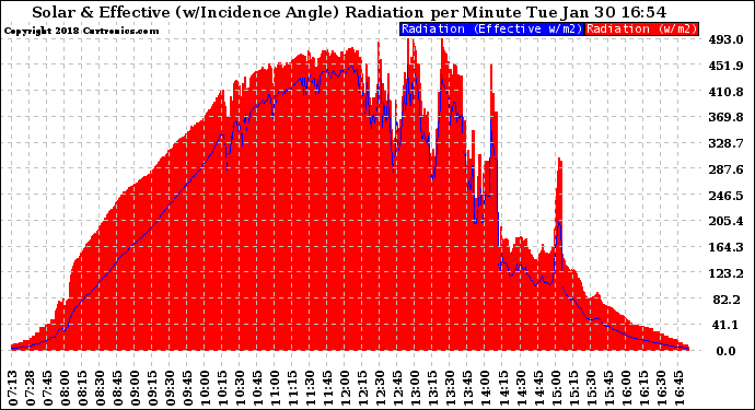 Solar PV/Inverter Performance Solar Radiation & Effective Solar Radiation per Minute