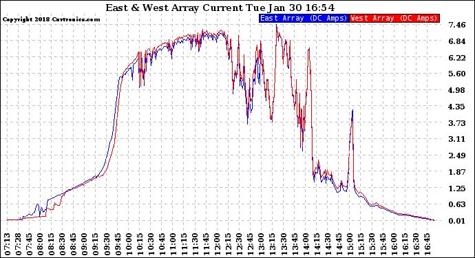 Solar PV/Inverter Performance Photovoltaic Panel Current Output