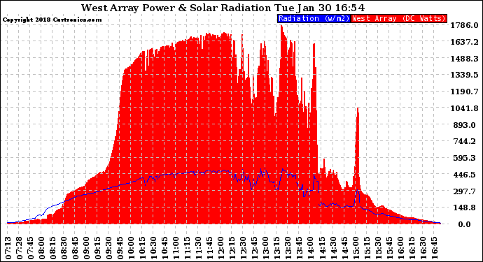 Solar PV/Inverter Performance West Array Power Output & Solar Radiation