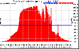 Solar PV/Inverter Performance West Array Actual & Average Power Output