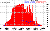 Solar PV/Inverter Performance East Array Power Output & Effective Solar Radiation