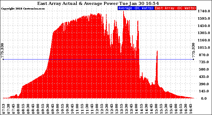 Solar PV/Inverter Performance East Array Actual & Average Power Output