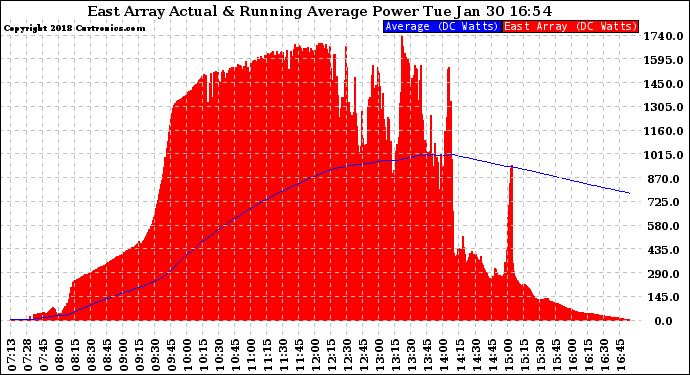 Solar PV/Inverter Performance East Array Actual & Running Average Power Output