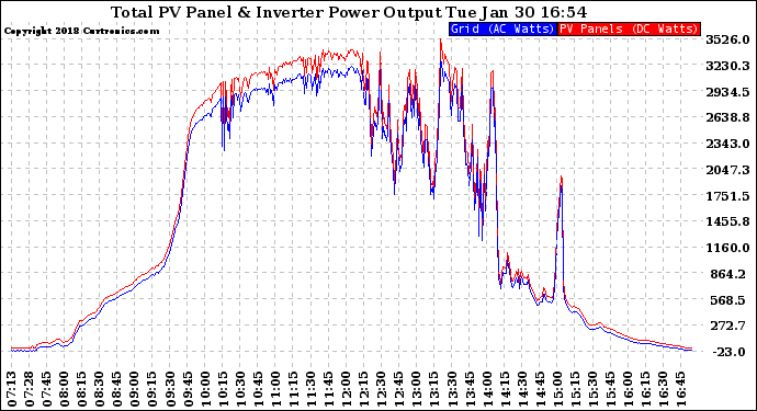 Solar PV/Inverter Performance PV Panel Power Output & Inverter Power Output