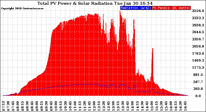 Solar PV/Inverter Performance Total PV Panel Power Output & Solar Radiation