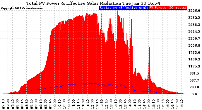 Solar PV/Inverter Performance Total PV Panel Power Output & Effective Solar Radiation