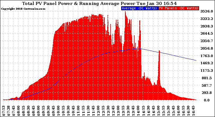 Solar PV/Inverter Performance Total PV Panel & Running Average Power Output