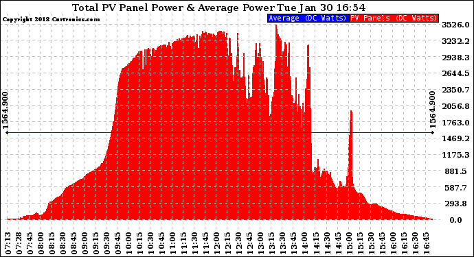 Solar PV/Inverter Performance Total PV Panel Power Output