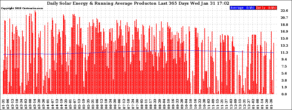 Solar PV/Inverter Performance Daily Solar Energy Production Running Average Last 365 Days