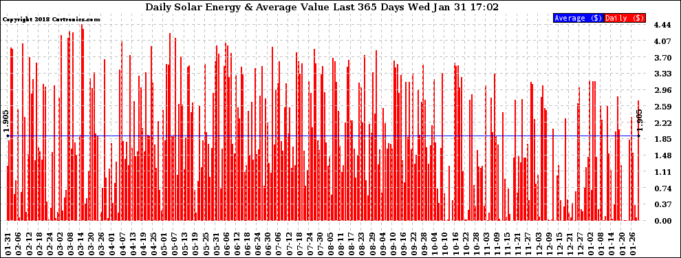 Solar PV/Inverter Performance Daily Solar Energy Production Value Last 365 Days