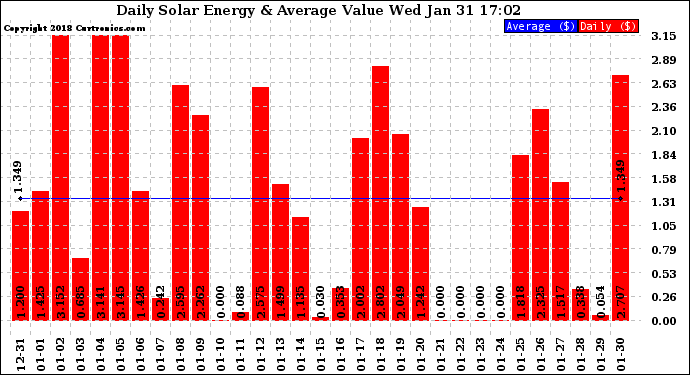 Solar PV/Inverter Performance Daily Solar Energy Production Value