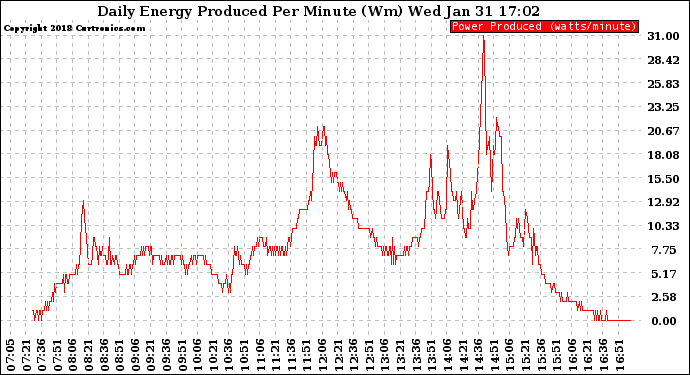 Solar PV/Inverter Performance Daily Energy Production Per Minute