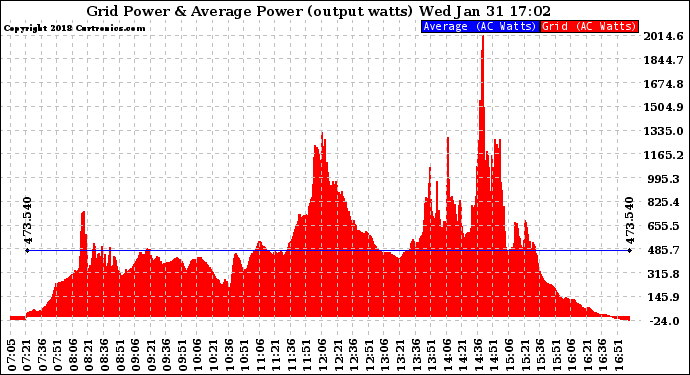 Solar PV/Inverter Performance Inverter Power Output