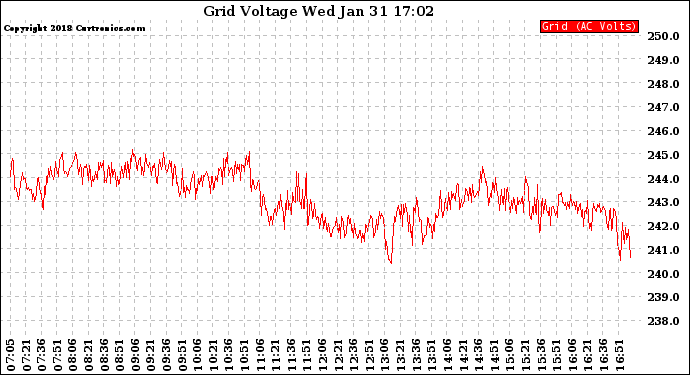 Solar PV/Inverter Performance Grid Voltage