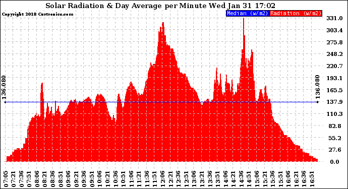 Solar PV/Inverter Performance Solar Radiation & Day Average per Minute