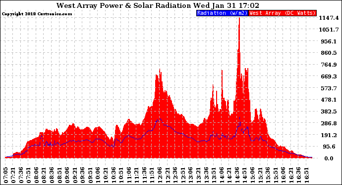 Solar PV/Inverter Performance West Array Power Output & Solar Radiation