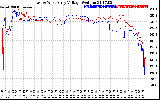 Solar PV/Inverter Performance Photovoltaic Panel Voltage Output