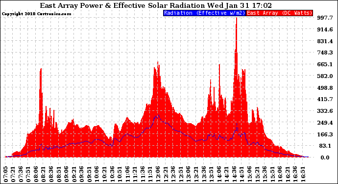 Solar PV/Inverter Performance East Array Power Output & Effective Solar Radiation