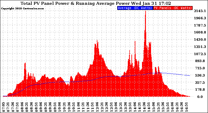 Solar PV/Inverter Performance Total PV Panel & Running Average Power Output