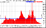 Solar PV/Inverter Performance Total PV Panel Power Output