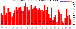 Milwaukee Solar Powered Home WeeklyProduction52RunningAvg