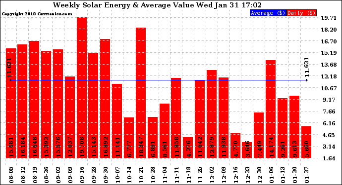 Solar PV/Inverter Performance Weekly Solar Energy Production Value