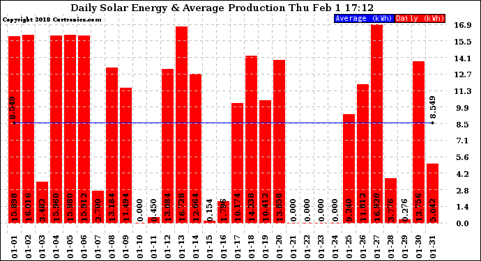 Solar PV/Inverter Performance Daily Solar Energy Production