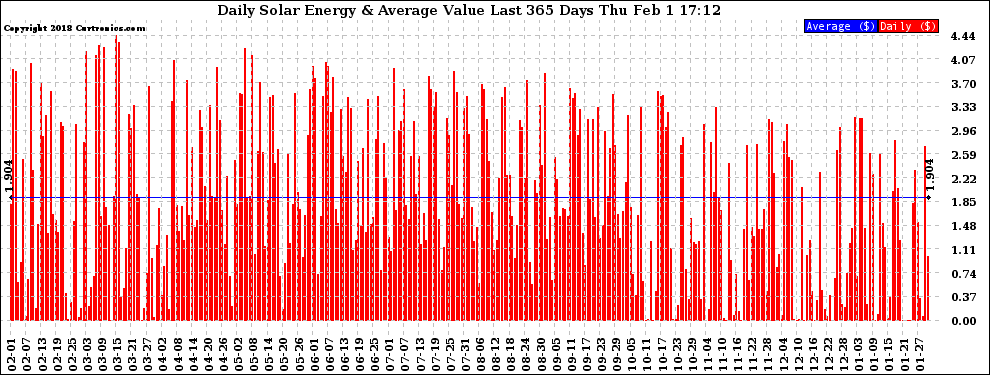 Solar PV/Inverter Performance Daily Solar Energy Production Value Last 365 Days