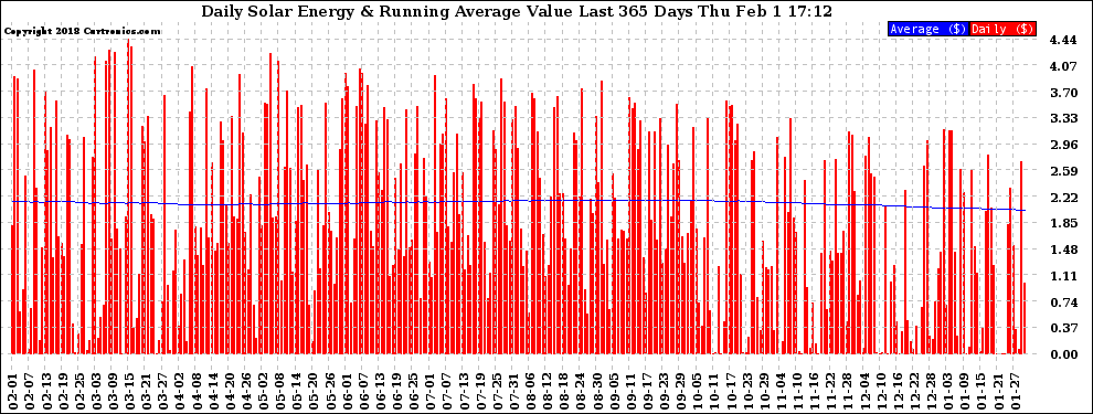 Solar PV/Inverter Performance Daily Solar Energy Production Value Running Average Last 365 Days