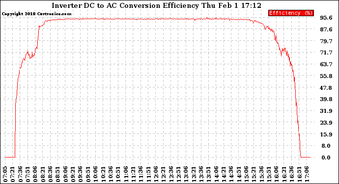 Solar PV/Inverter Performance Inverter DC to AC Conversion Efficiency