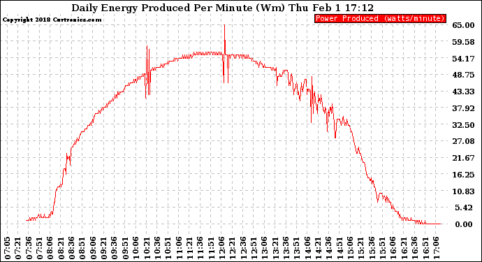 Solar PV/Inverter Performance Daily Energy Production Per Minute