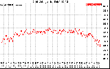 Solar PV/Inverter Performance Grid Voltage