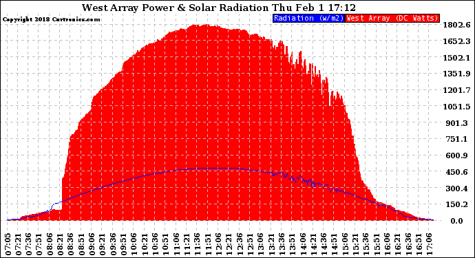 Solar PV/Inverter Performance West Array Power Output & Solar Radiation