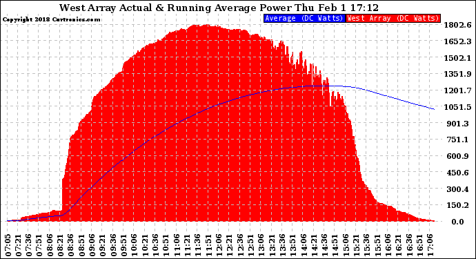 Solar PV/Inverter Performance West Array Actual & Running Average Power Output