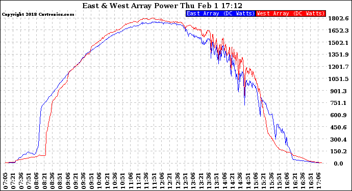 Solar PV/Inverter Performance Photovoltaic Panel Power Output