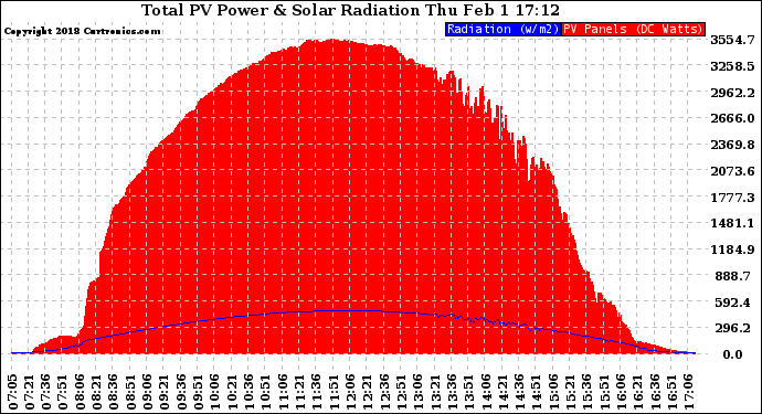 Solar PV/Inverter Performance Total PV Panel Power Output & Solar Radiation